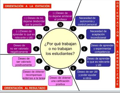 Qué motiva a los estudiantes a aprender