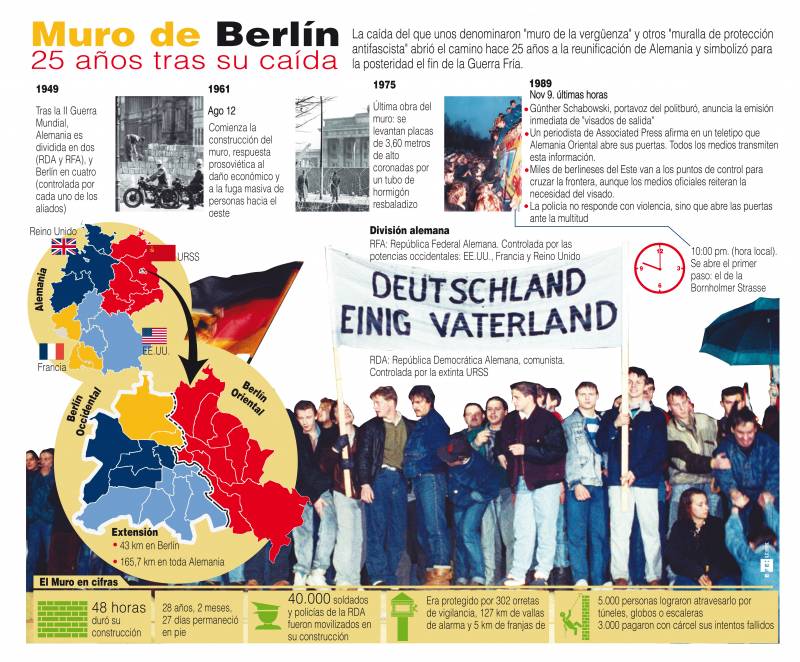 Infografía descriptiva de la historia del Muro de Berín. / Efe