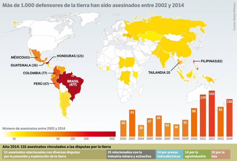 Más de 1.000 defensores de la tierra han sido asesinados entre 2002 y 2014