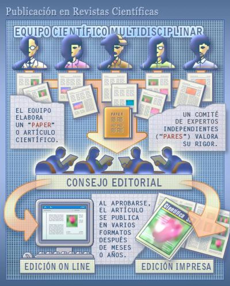 Proceso de publicación de un artículo científico. Infografía: SINC.