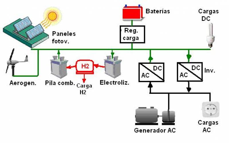 Proponen un sistema para optimizar el uso conjunto de energías (y II)