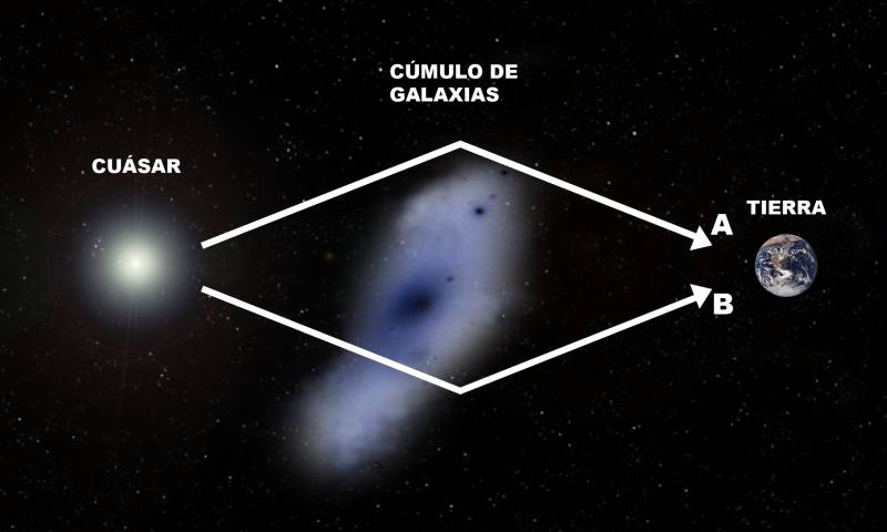 Resuelven el misterio del brillo del cuásar gemelo