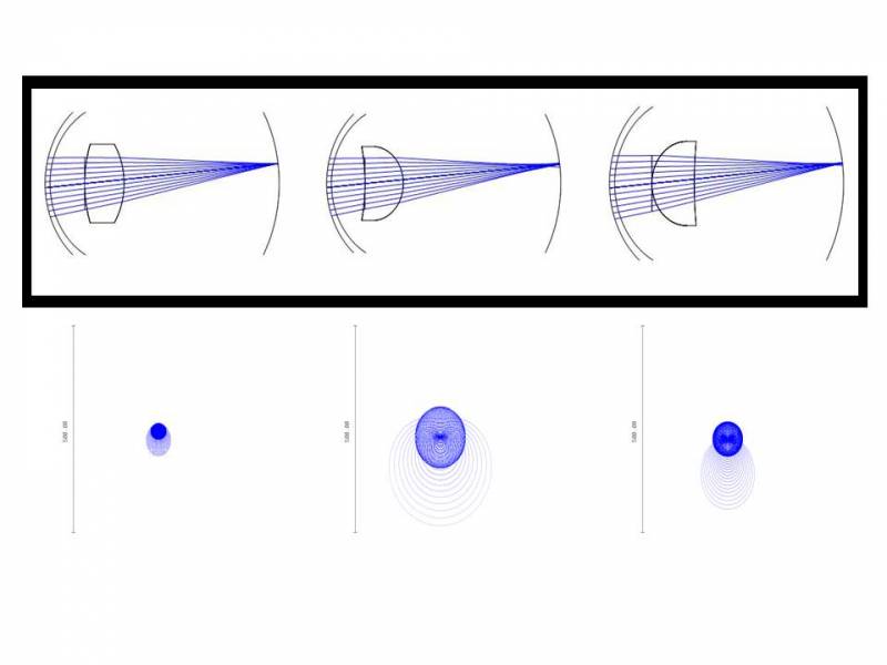 La óptica de los ojos presenta un diseño aplanático