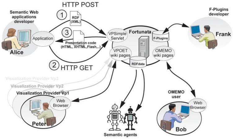 La web semántica se hace más fácil