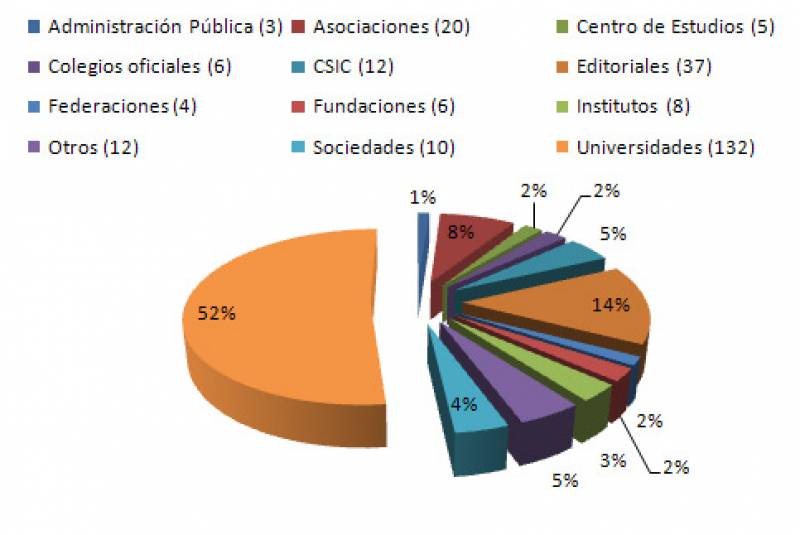 Revistas presentadas por área científica. Imagen: FECYT