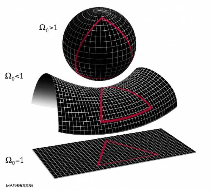 Posibles geometrías del universo