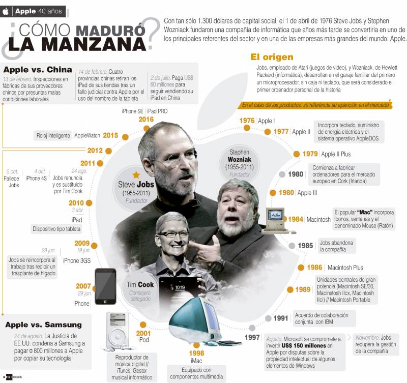 Infografía explicativa del nacimiento de Apple. / Efe