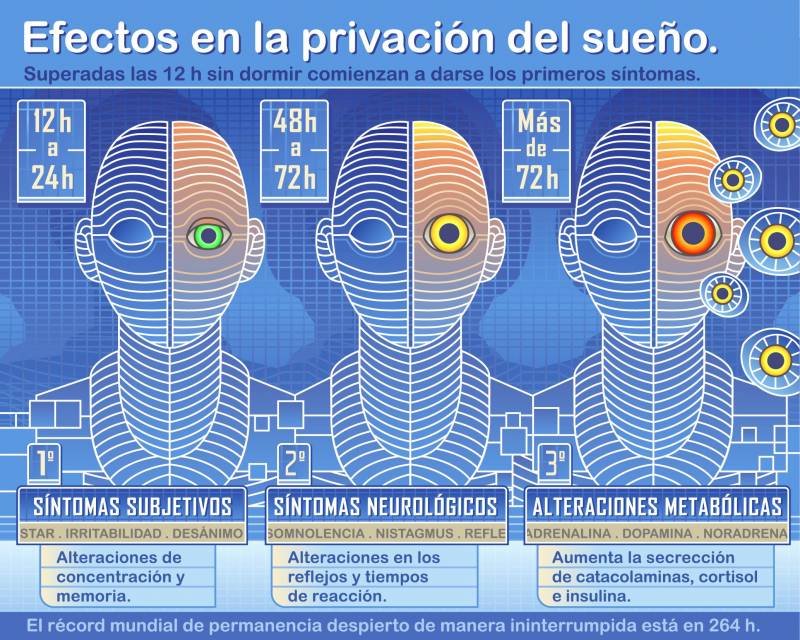 Efectos progresivos de la privación del sueño