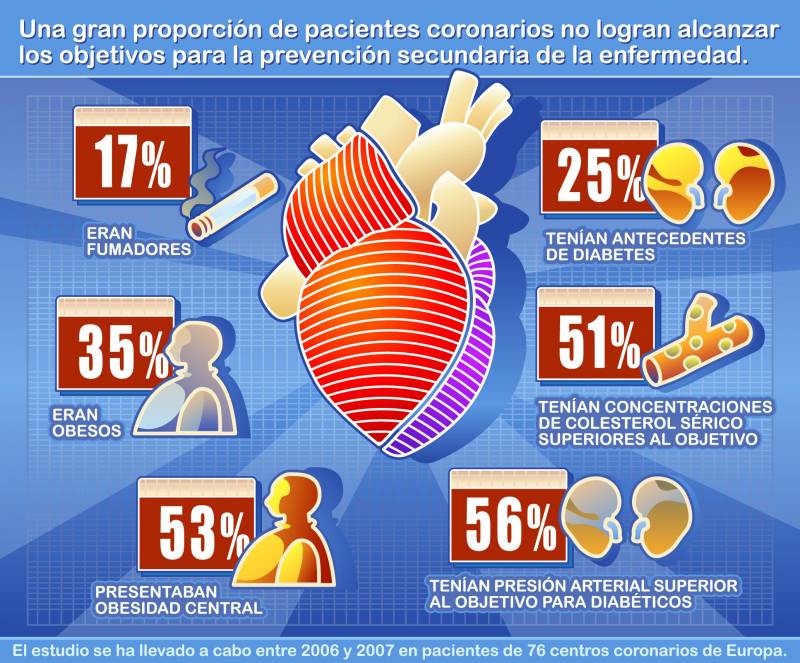El tratamiento de los pacientes coronarios en Europa no cumple los protocolos internacionales