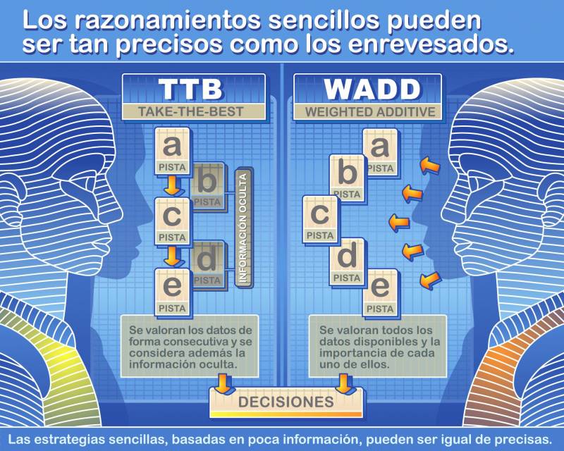 Las estrategias de razonamiento sencillas pueden ser tan precisas como las complejas 