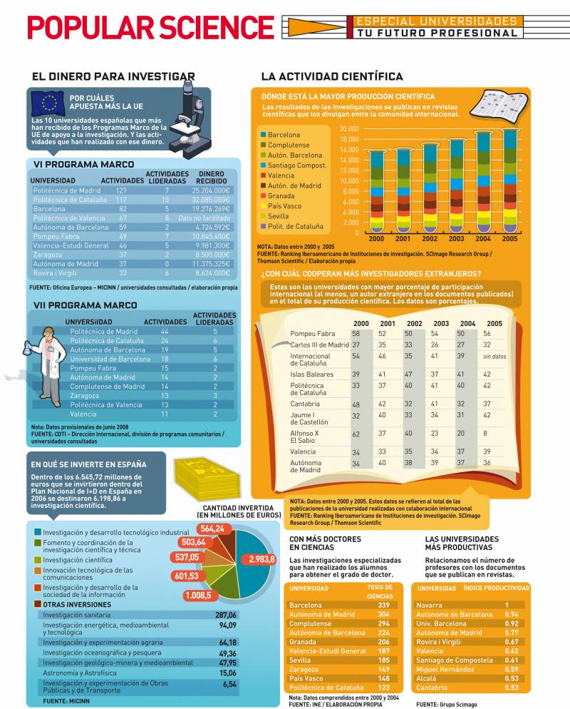 Las universidades de Madrid y Barcelona, líderes en producción científica (II)