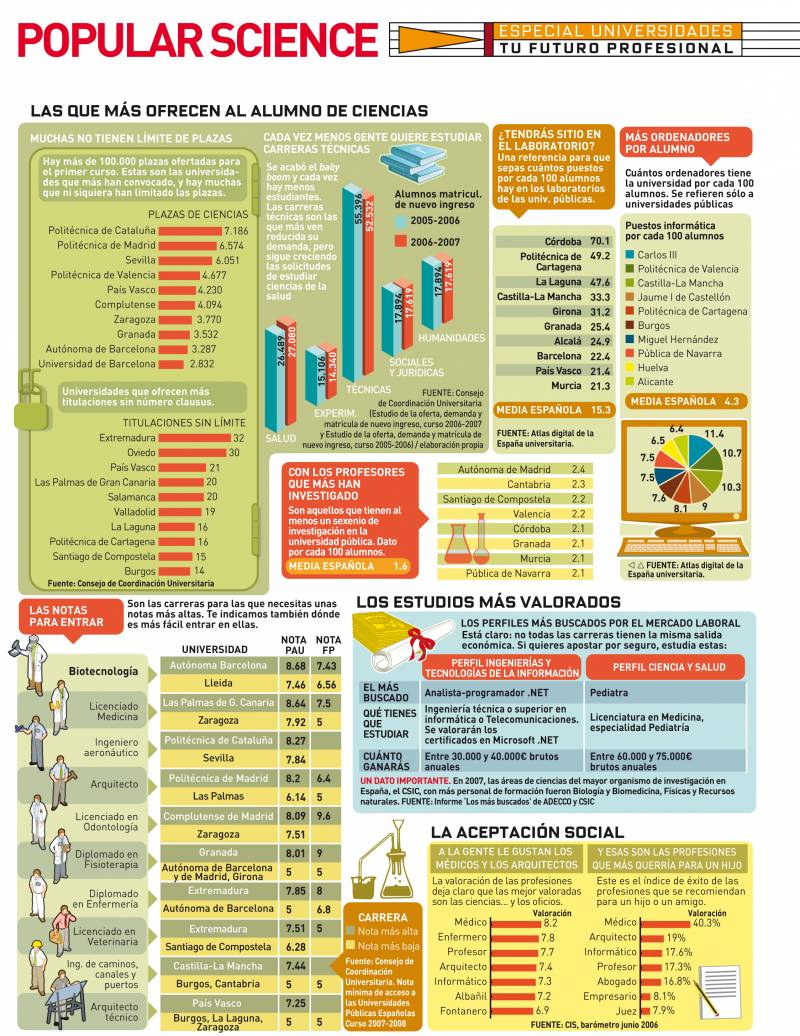 Las universidades de Madrid y Barcelona, líderes en producción científica (y III)