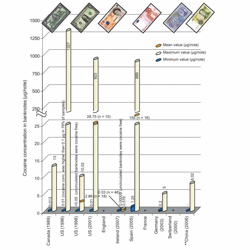Los billetes españoles contienen las cantidades más altas de cocaína de Europa 