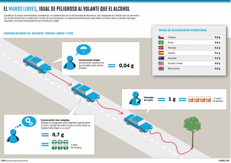 Contestar a mensajes de texto al volante equivale a una tasa de alcoholemia de 1 g/l. En España el límite legal es de 0,5 g/l / SINC.