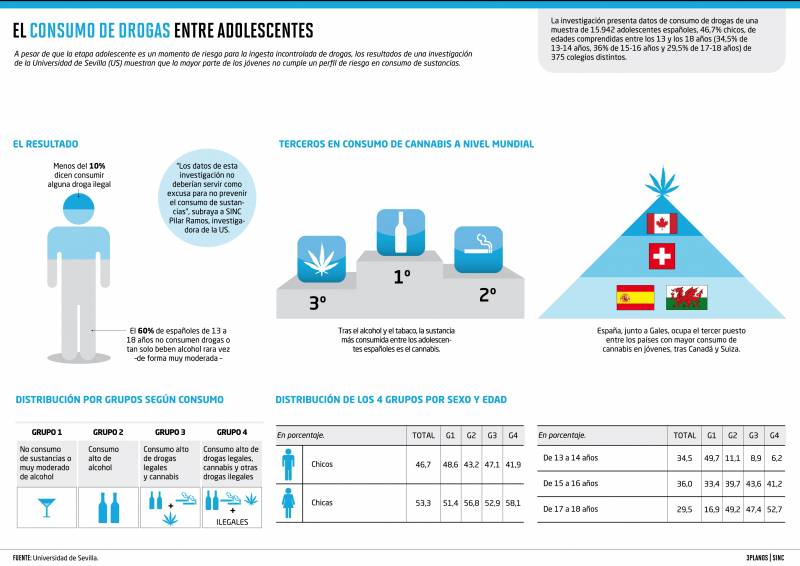 El 60% de los adolescentes españoles declaran no consumir drogas y beber alcohol pocas veces