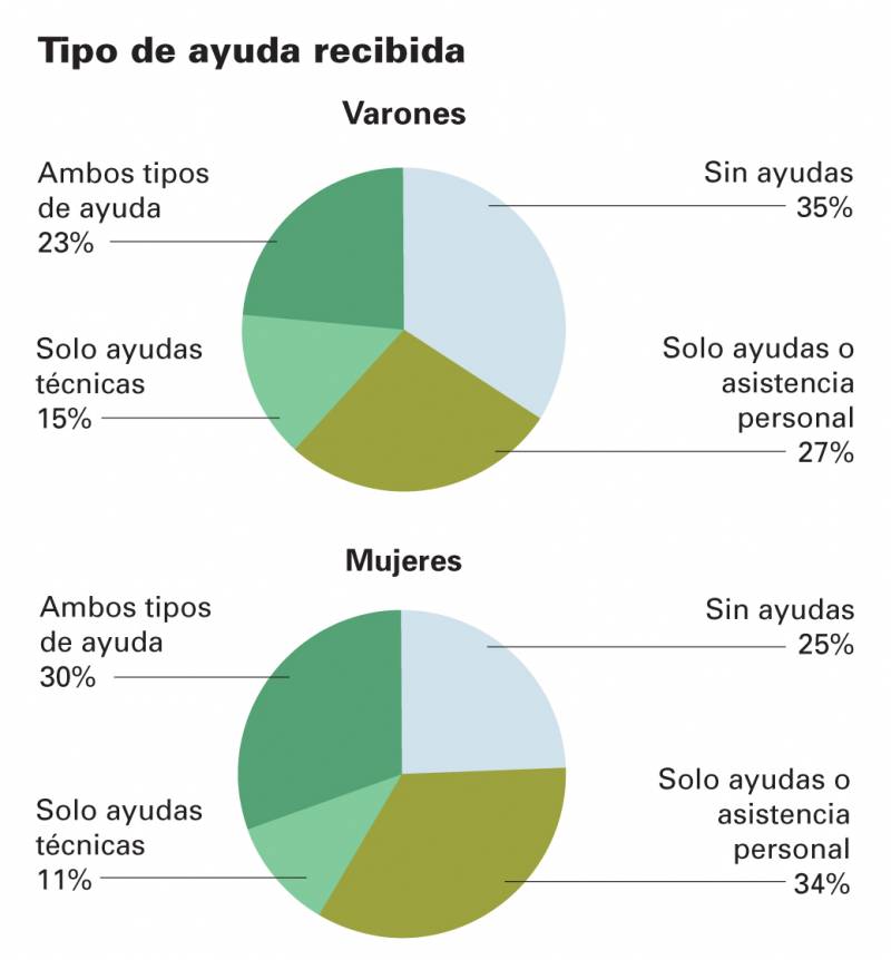 El 8,5% de las personas residentes en España tiene alguna discapacidad