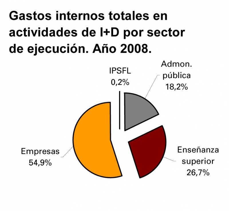 El gasto en I+D alcanzó en 2008 el 1,35% del PIB