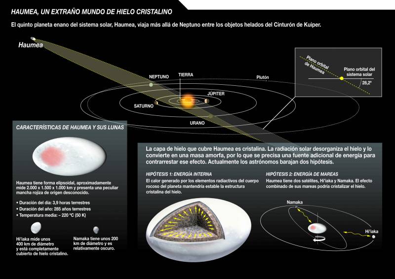 El planeta enano Haumea brilla con hielo cristalino