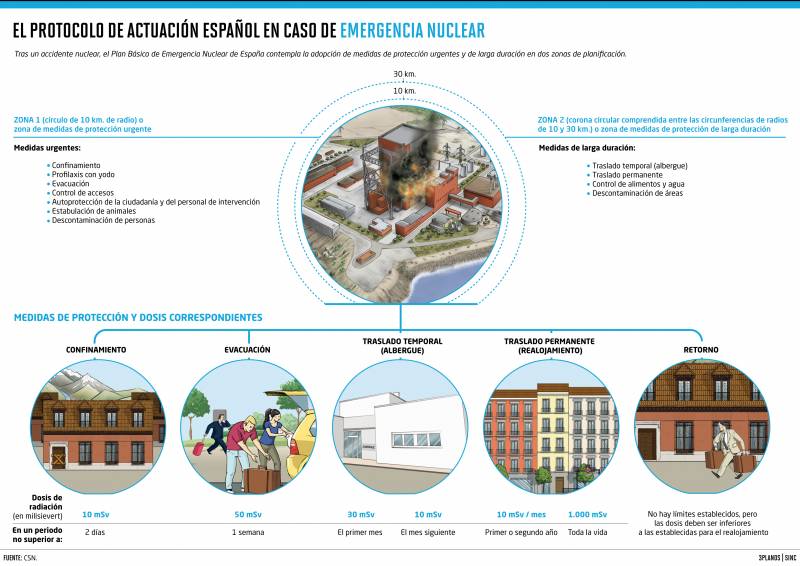 Expertos europeos proponen un método para armonizar los planes de emergencia nuclear 