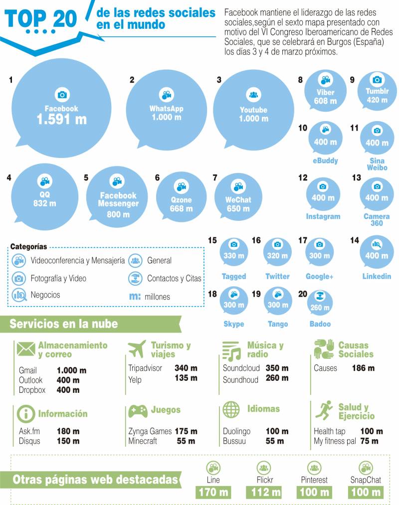 Facebook, con 1.591 millones de usuarios en todo el mundo, mantiene el liderazgo de las redes sociales. / Efe	