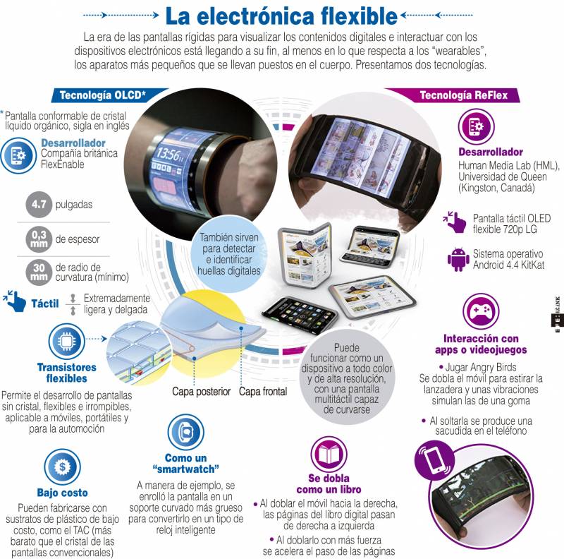 La electrónica flexible