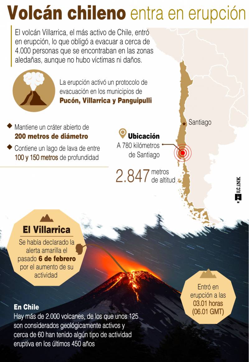 Infografía explicativa del volcán Villarrica. / Efe