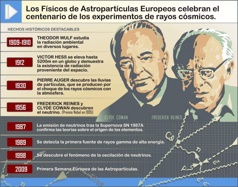 La física de astropartículas cumple 100 años