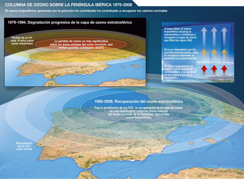 La polución por ozono ambiental contribuyó a recuperar los valores normales de ozono sobre la península Ibérica