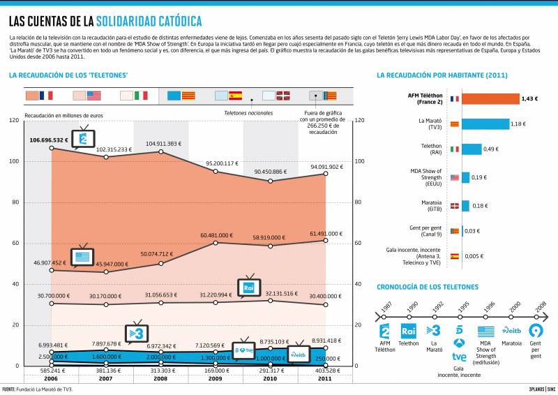 Infografía que muestra la recaudación de los principales programas que recaudan dinero para proyectos relacionados con la ciencia. Imagen: SINC