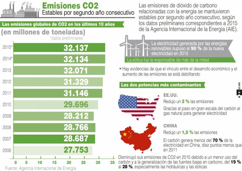 Emisiones mundiales de C02 relacionadas con el sector de la energía. / Efe
