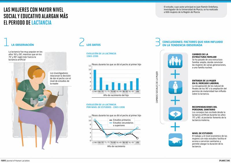 Las mujeres con mayor nivel social y educativo alargan más el periodo de lactancia