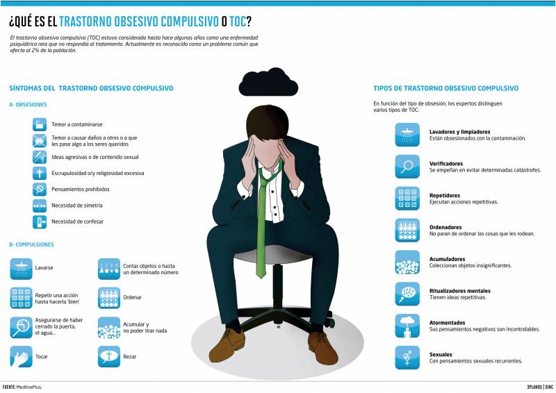 Infografía en la que se representan los típicos comportamientos de las personas con TOC.