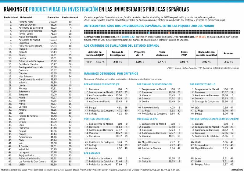 Ranking de 2010 en producción investigadora de las universidades públicas españolas.