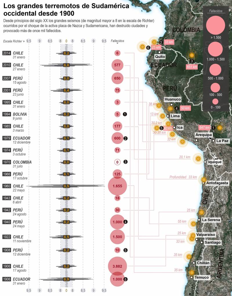 Infografía de los terremotos superiores a 8 grados en Sudamérica desde el año 1900. / Efe