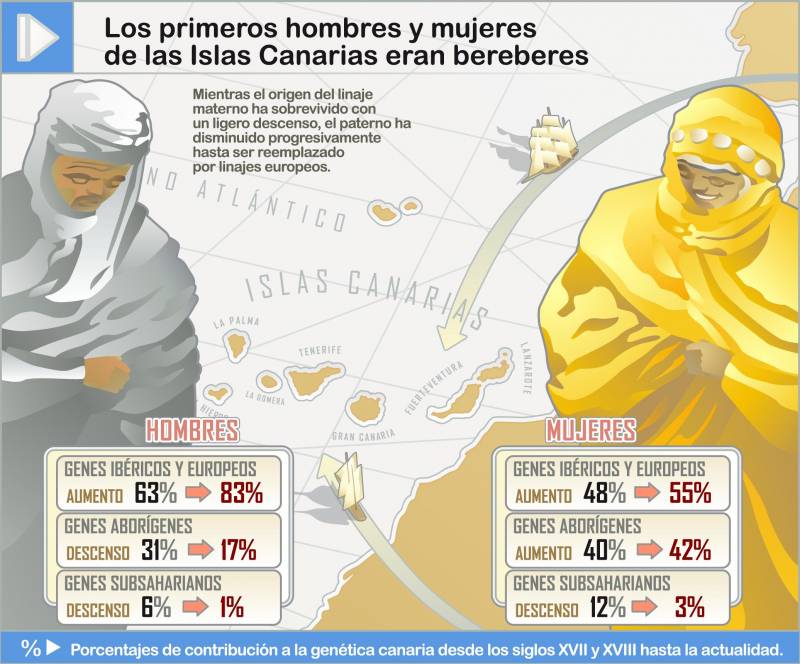 Los primeros hombres y mujeres de las Islas Canarias eran bereberes