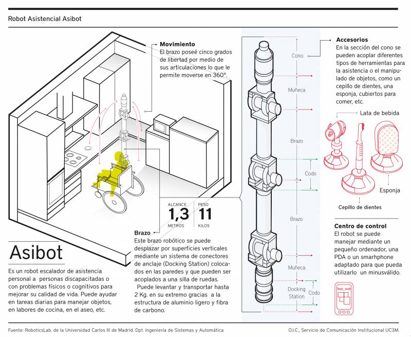 Infografía del funcionamiento de Asibot