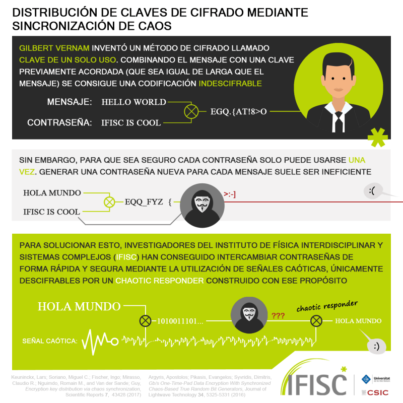 Distribución de claves de cifrado mediante sincronización de caos