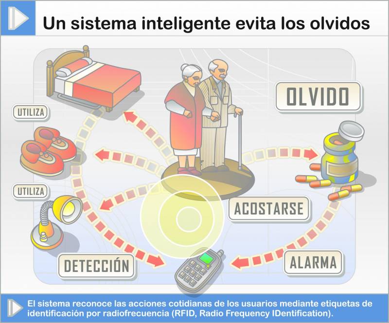 El sistema reconoce las acciones cotidianas de los usuarios mediante etiquetas de identificación por radiofrecuencia. 