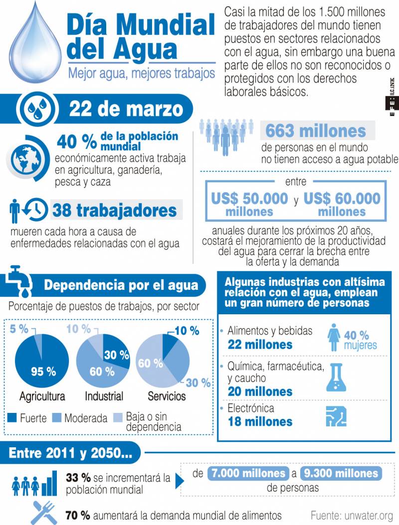 Una de cada diez personas en el mundo no tienen acceso a agua potable. / Efe