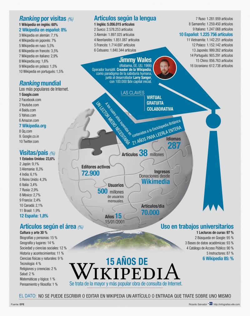 Infografía de la Agencia Efe titulada 15 años de Wikipedia. / Efe