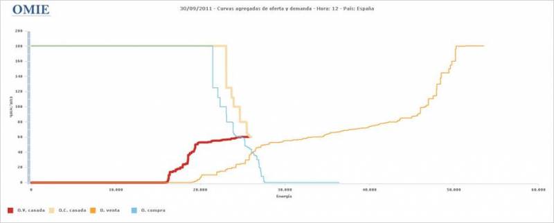 Figura 1. Curvas agregadas de oferta y demanda.