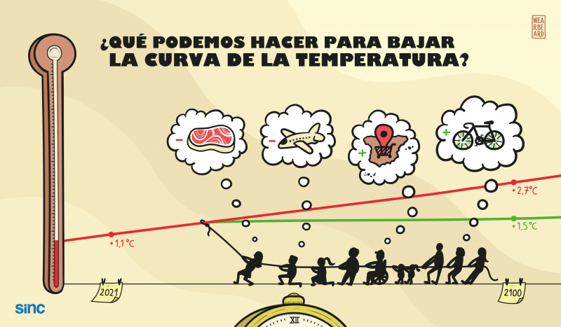 Bajar la curva de la temperatura