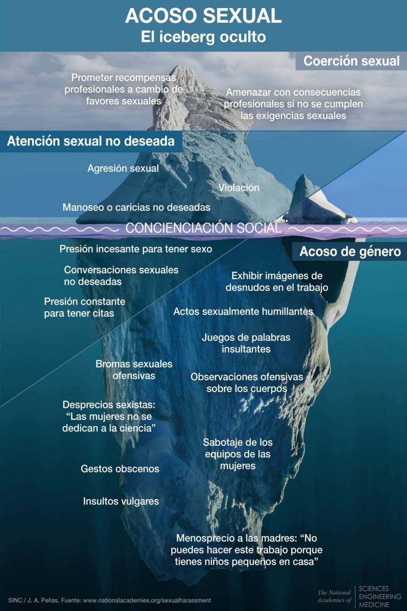 Ilustración iceberg con las formas de acoso sexual