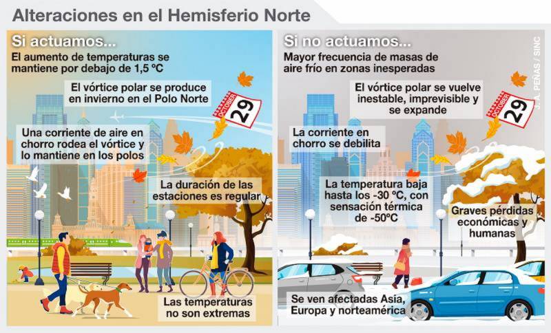 Las olas de frío extremo serán más frecuentes. / SINC | José Antonio Peñas 