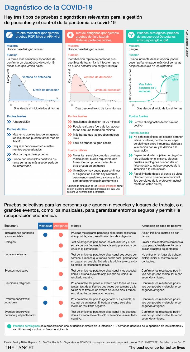 Tipos de test covid