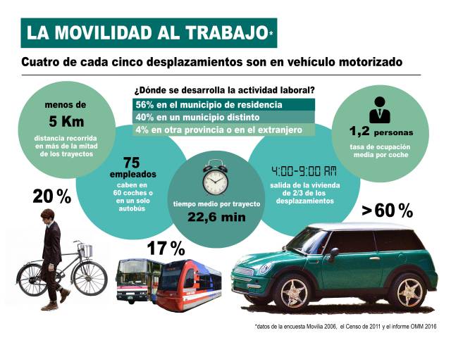 Infografía La Movilidad al Trabajo