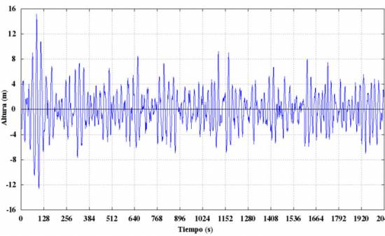 Representación de la evolución de la superficie del mar a lo largo de los 30 minutos que dura el registro de oleaje donde se midió la ola en cuestión.