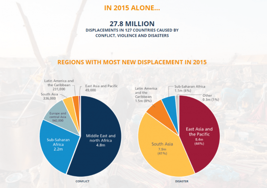 Informe global sobre el desplazamiento internacional / IDMC