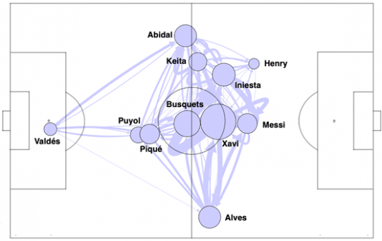 Red de pases del F.C. Barcelona en su partido contra el Real Madrid en la temporada 2009/2010. El grosor de las conexiones entre jugadores es proporcional al número de pases entre ellos, mientras que los círculos indican la posición promedio del jugador. / Datos suministrados por Opta