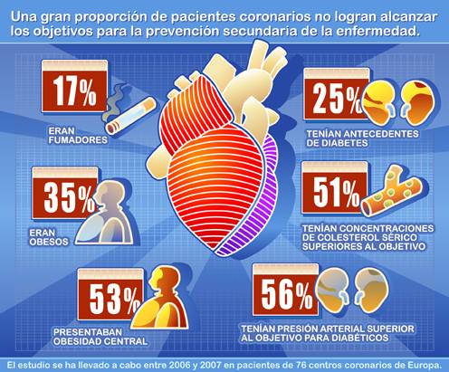 El tratamiento de los pacientes coronarios en Europa no cumple los protocolos internacionales